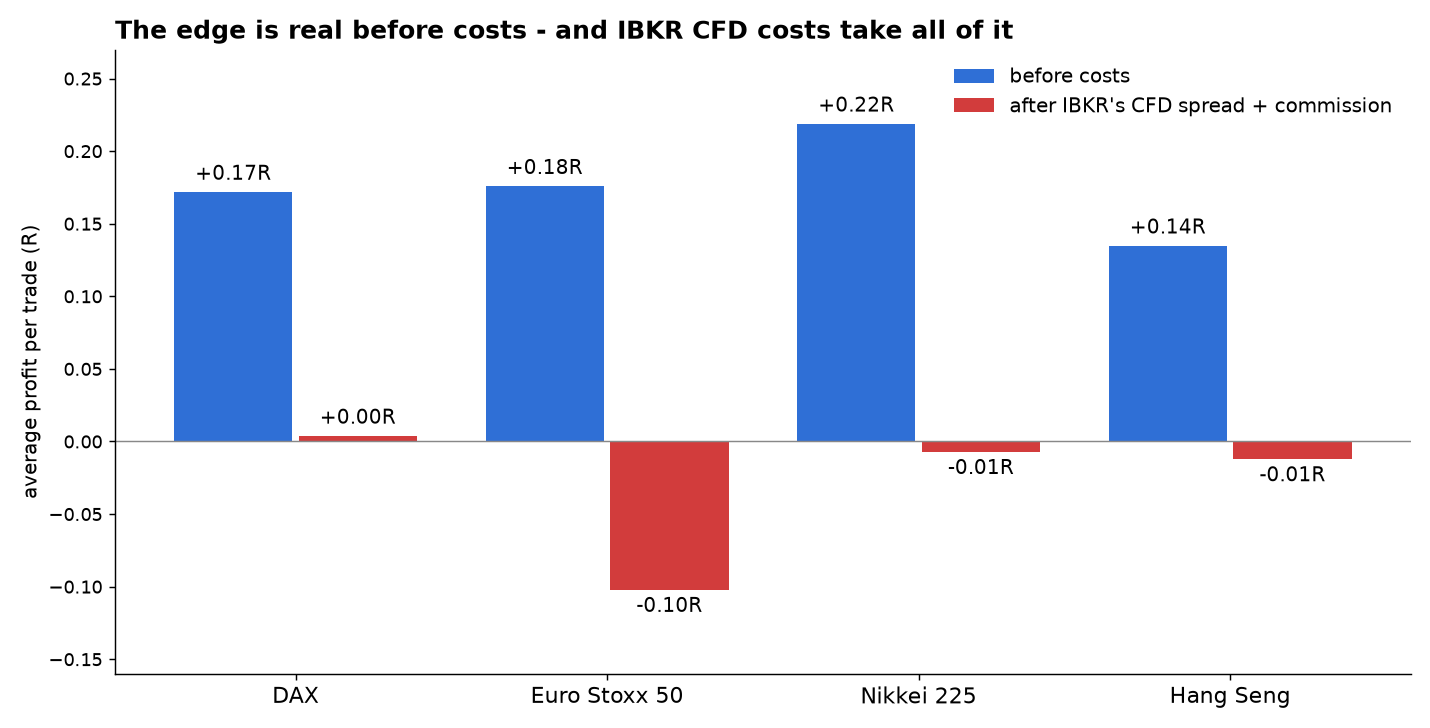 Profit per trade before costs and after IBKR’s CFD spread and commission, for the DAX, Euro Stoxx 50, Nikkei 225 and Hang Seng