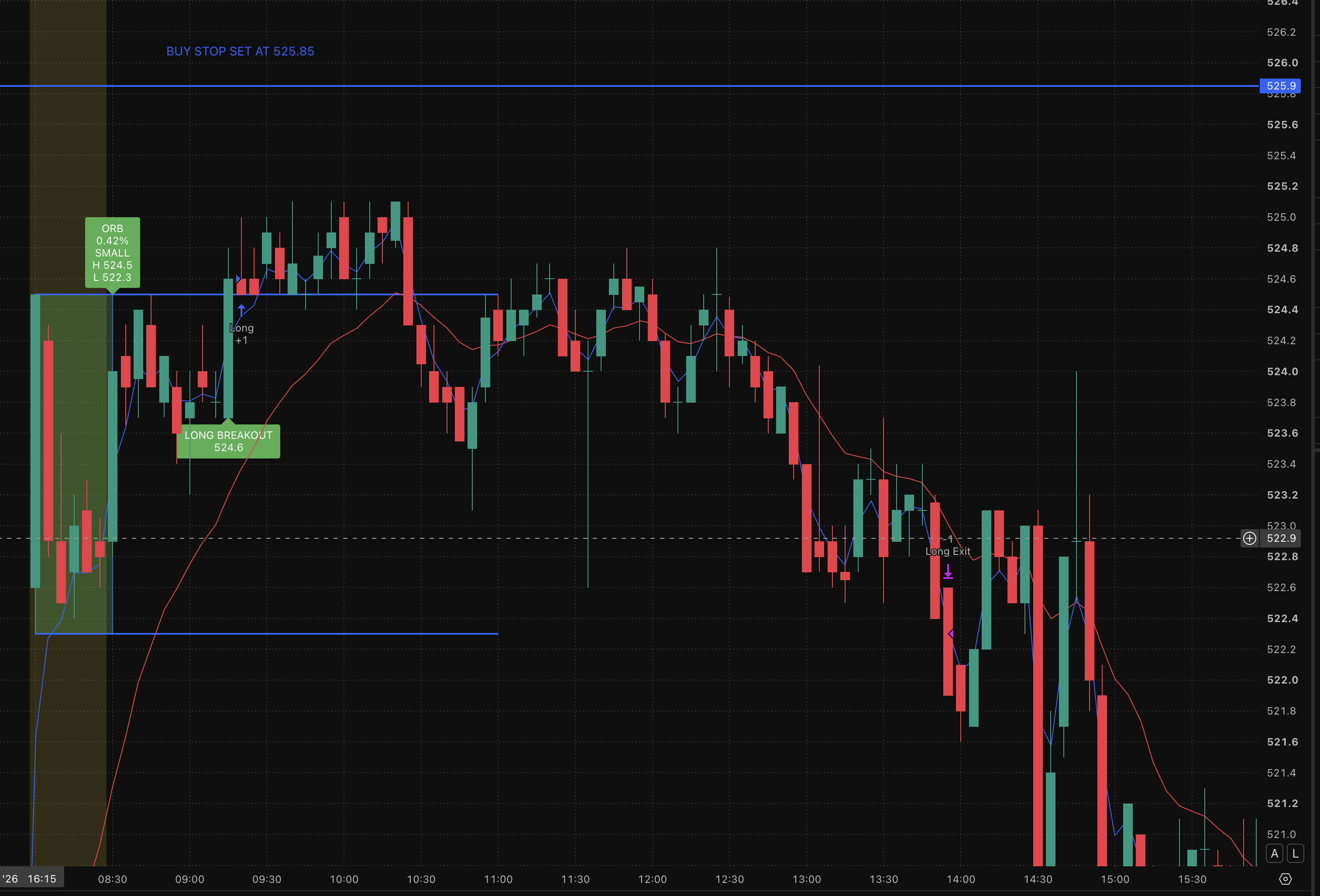 Example of a buffered buy-stop entry on a TradingView chart