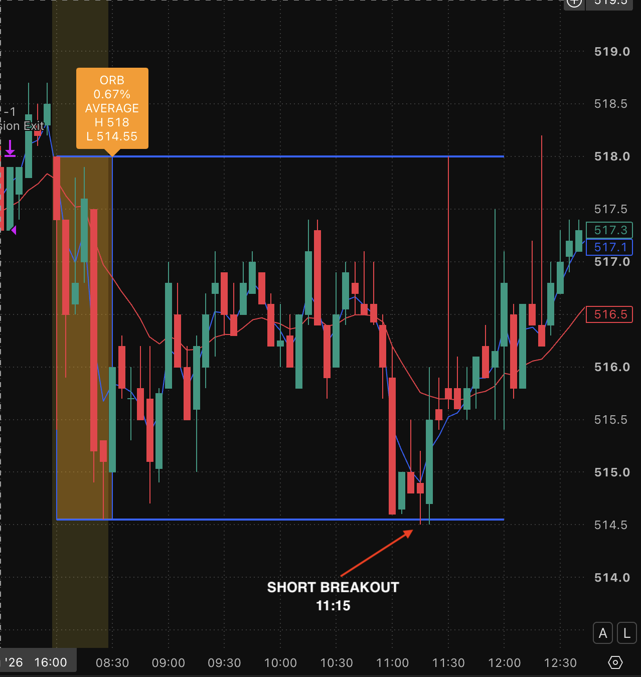 12:00 entry cutoff example on the same chart
