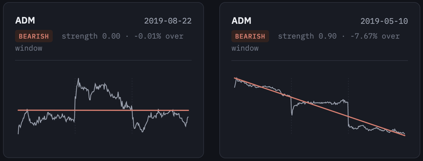Examples of Trend percentage movmement